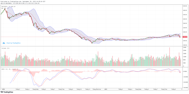 Biểu đồ kỹ thuật HNX-Index.