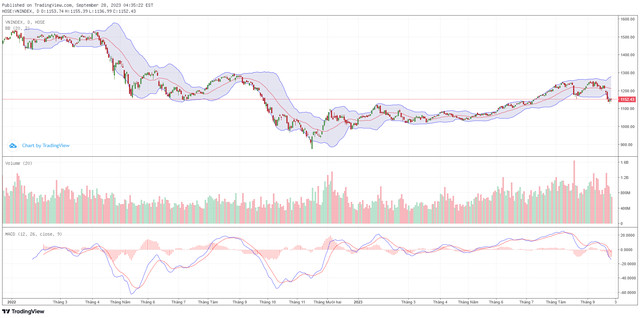 Biểu đồ kỹ thuật VN-Index.