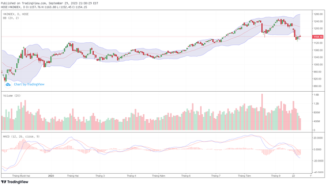 Biểu đồ kỹ thuật VN-Index.
