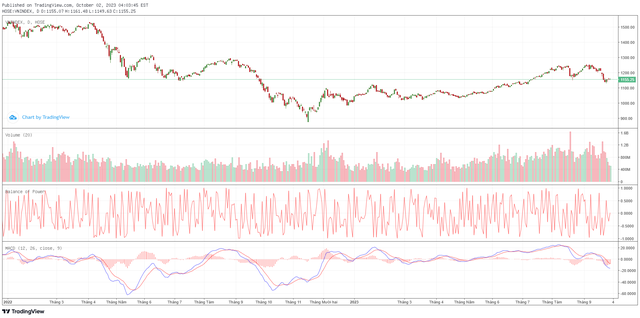 Biểu đồ kỹ thuật VN-Index.