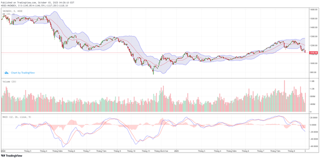 Biểu đồ kỹ thuật VN-Index.