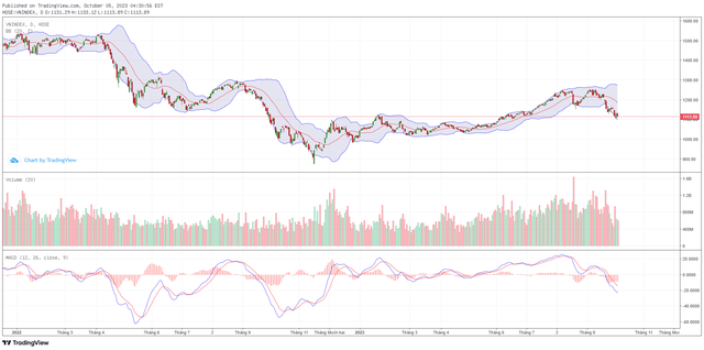 Biểu đồ kỹ thuật VN-Index.