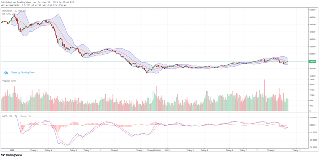 Biểu đồ kỹ thuật HNX-Index.