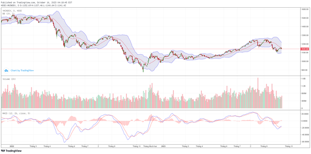 Biểu đồ kỹ thuật VN-Index.