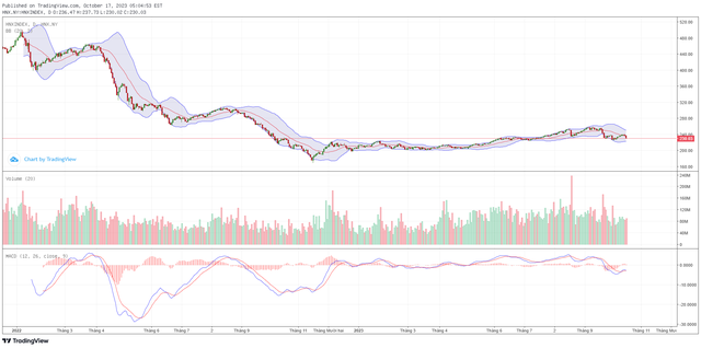 Biểu đồ kỹ thuật HNX-Index. Biểu đồ kỹ thuật HNX-Index.