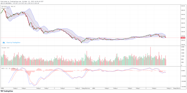 Biểu đồ kỹ thuật HNX-Index.
