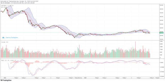 Biểu đồ kỹ thuật HNX-Index.