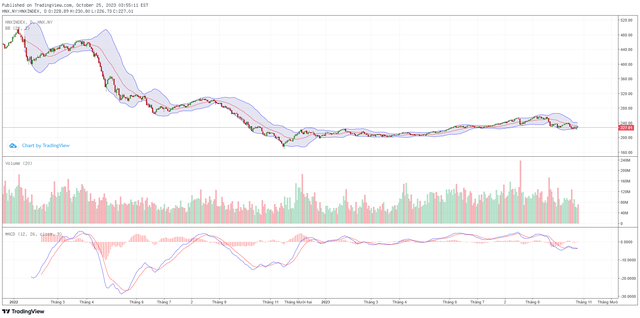 Biểu đồ kỹ thuật HNX-Index. Biểu đồ kỹ thuật HNX-Index.