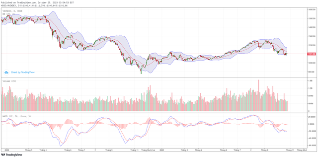 Biểu đồ kỹ thuật VN-Index. Biểu đồ kỹ thuật VN-Index.