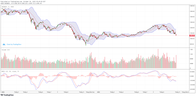 Biểu đồ kỹ thuật VN-Index.