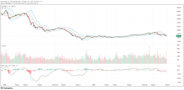 Biểu đồ kỹ thuật HNX-Index.