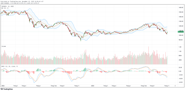 Biểu đồ kỹ thuật VN-Index.