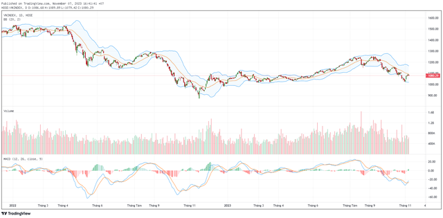 Biểu đồ kỹ thuật VN-Index.