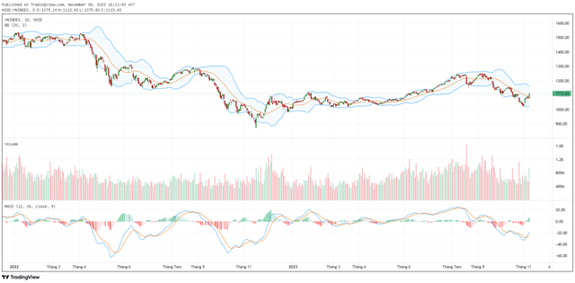 Biểu đồ kỹ thuật VN-Index.