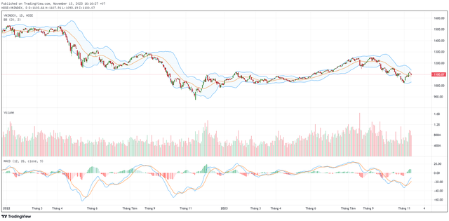 Biểu đồ kỹ thuật VN-Index. Biểu đồ kỹ thuật VN-Index.