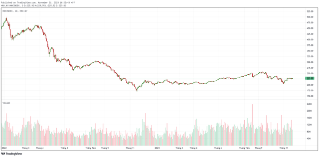 Biểu đồ kỹ thuật HNX-Index.