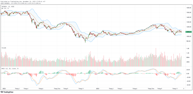 Biểu đồ kỹ thuật VN-Index.