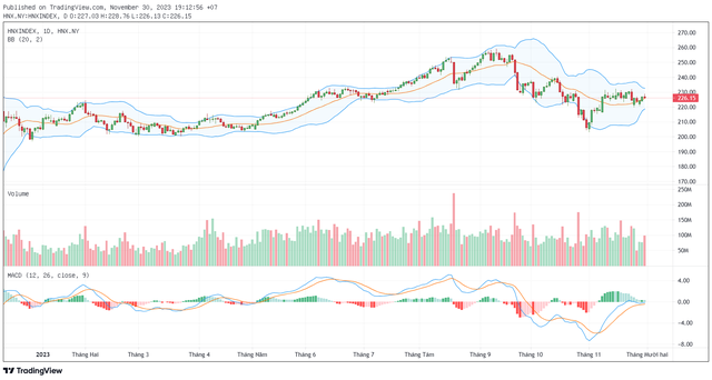 Biểu đồ kỹ thuật HNX-Index. Biểu đồ kỹ thuật HNX-Index.