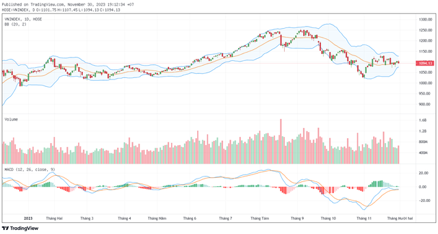 Biểu đồ kỹ thuật VN-Index. Biểu đồ kỹ thuật VN-Index.