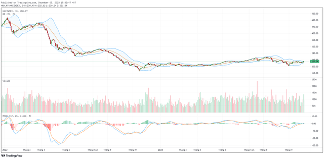 Biểu đồ kỹ thuật HNX-Index.