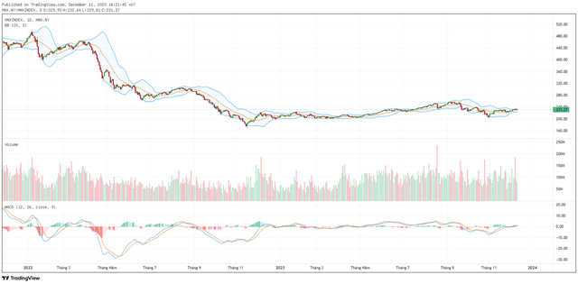 Biểu đồ kỹ thuật HNX-Index.