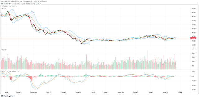 Biểu đồ kỹ thuật HNX-Index.