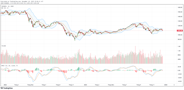Biểu đồ kỹ thuật VN-Index.