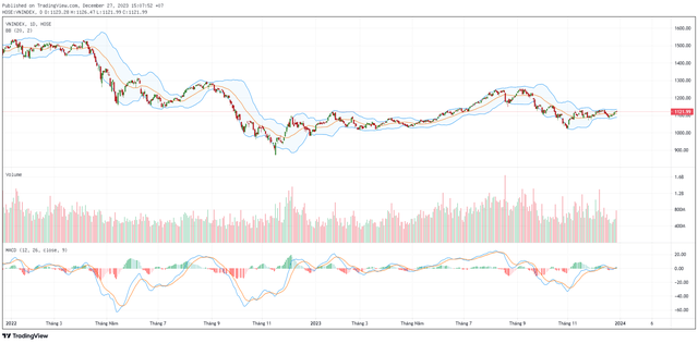 Biểu đồ kỹ thuật VN-Index. Biểu đồ kỹ thuật VN-Index.