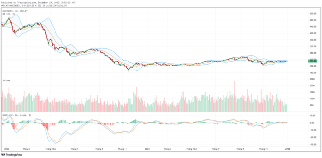 Biểu đồ kỹ thuật HNX-Index.