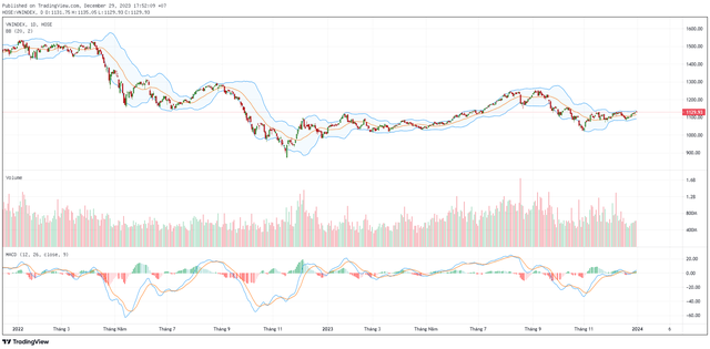 Biểu đồ kỹ thuật VN-Index.