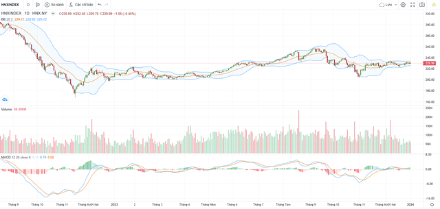 Biểu đồ kỹ thuật HNX-Index.