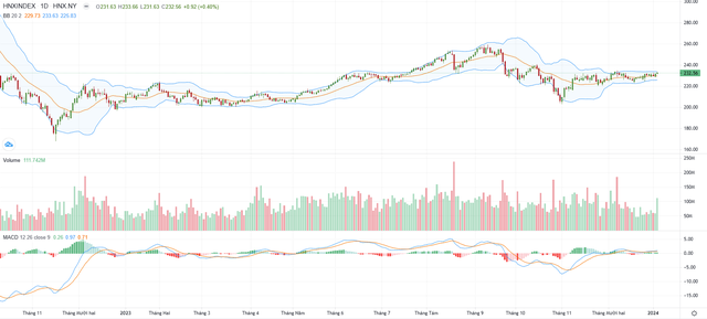 Biểu đồ kỹ thuật HNX-Index.