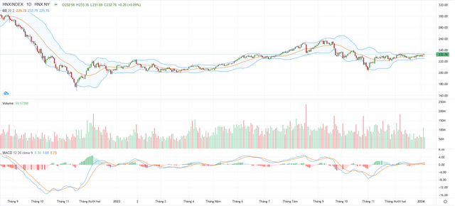 Biểu đồ kỹ thuật HNX-Index.