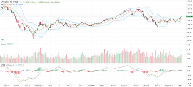 Biểu đồ kỹ thuật VN-Index.