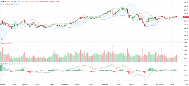 Biểu đồ kỹ thuật HNX-Index.