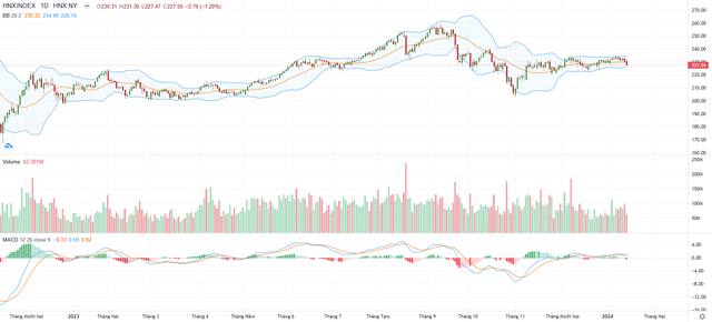Biểu đồ kỹ thuật HNX-Index.