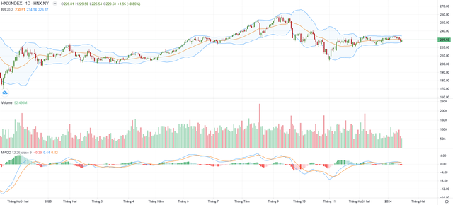 Biểu đồ kỹ thuật HNX-Index. Biểu đồ kỹ thuật HNX-Index.