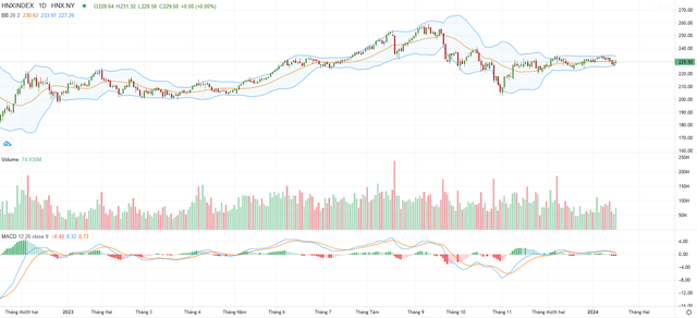 Biểu đồ kỹ thuật HNX-Index.