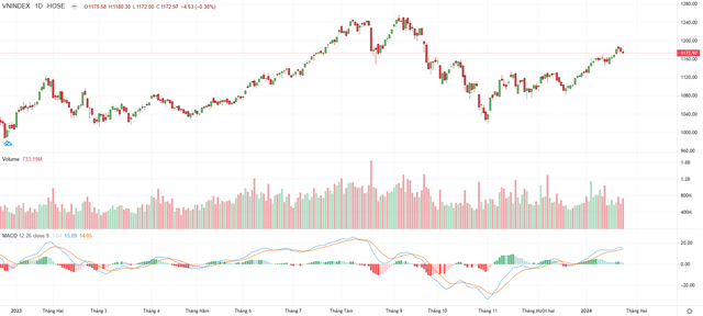 Biểu đồ kỹ thuật VN-Index. Biểu đồ kỹ thuật VN-Index.