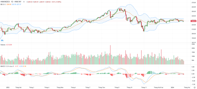 Biểu đồ kỹ thuật HNX-Index.