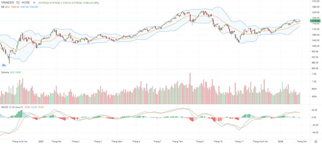 Biểu đồ kỹ thuật VN-Index.