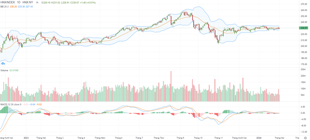 Biểu đồ kỹ thuật HNX-Index.