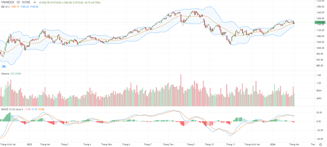 Biểu đồ kỹ thuật VN-Index.