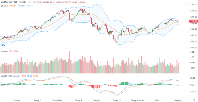 Biểu đồ kỹ thuật VN-Index.