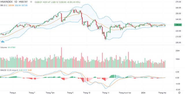 Biểu đồ kỹ thuật HNX-Index.