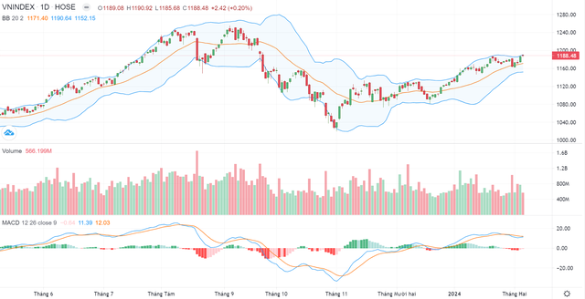 Biểu đồ kỹ thuật VN-Index.