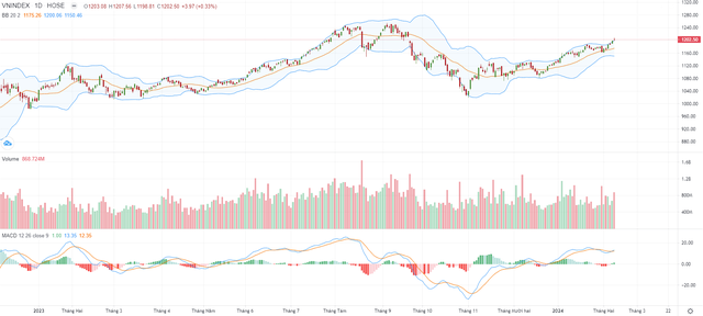 Biểu đồ kỹ thuật VN-Index.