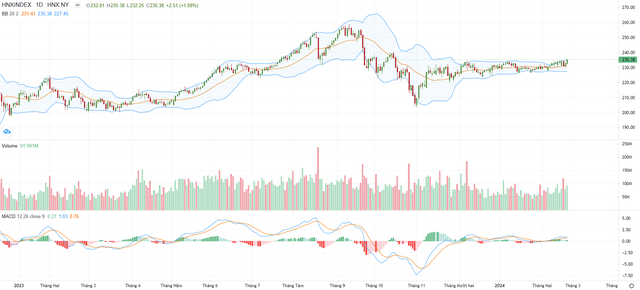 Biểu đồ kỹ thuật HNX-Index.