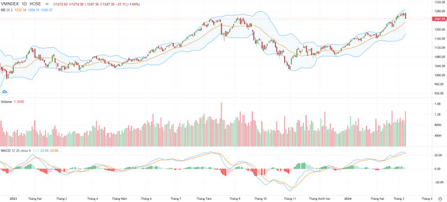 Biểu đồ kỹ thuật VN-Index.