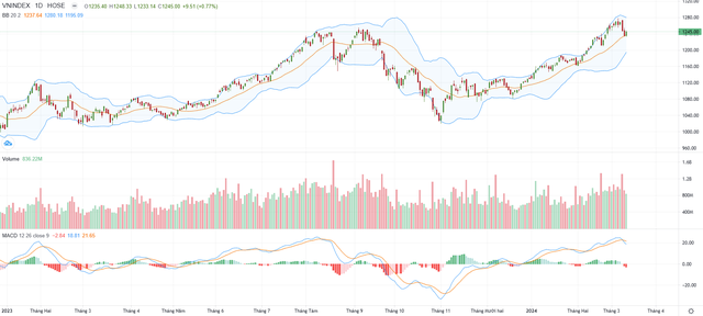 Biểu đồ kỹ thuật VN-Index.
